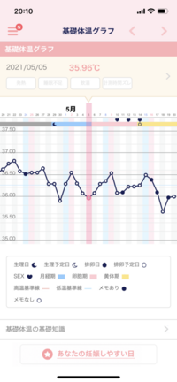 基礎体温グラフについて 基礎体温をつけていますが やはり自分ではいつが排卵 Yahoo 知恵袋