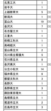 この中で一番偏差値の高い大学を教えてください 貴方の富山県地 Yahoo 知恵袋