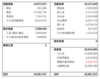 よく決算書などに ２００ 単位 千円 と書いてありますがいくらと Yahoo 知恵袋