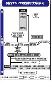 京都府立大学って頭いいんですか 私立で言うところのどの辺のレ Yahoo 知恵袋