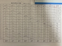 化学のイオン結合についてです これを覚えるコツ みたい Yahoo 知恵袋