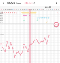 基礎体温です このグラフだと排卵日は23日でしょうか また 現在 Yahoo 知恵袋