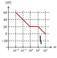 次の問題の解答と解説をお願いします 以下の図に示すゲイン線図の近似 Yahoo 知恵袋