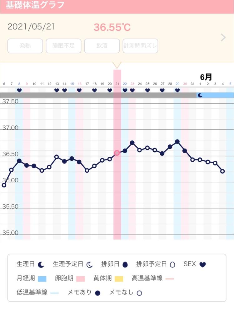 妊娠希望で1ヶ月基礎体温を測りました 低温期と高温期の差があまり Yahoo 知恵袋