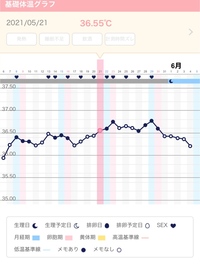 妊娠希望で1ヶ月基礎体温を測りました 低温期と高温期の差があまり Yahoo 知恵袋