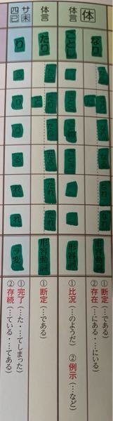 高校古文文法助動詞の活用表について なりごとしたり3つに上の Yahoo 知恵袋