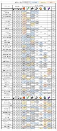 にゃんこ大戦争で素材を集めるためにレジォンドステージとスペシャ Yahoo 知恵袋