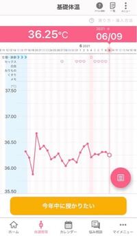 基礎体温のグラフを見ていただきたいです 前回の生理終わりか Yahoo 知恵袋