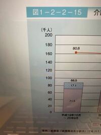 グラフに写真のように200（千人）と書かれていたら何人ですか？ 