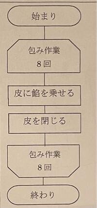 技術家庭科技術分野フローチャート中3 写真は フローチャートの繰り返し Yahoo 知恵袋