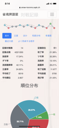 麻雀ゲームの雀魂って雀士なら銅の間 雀桀なら銀の間で格下と対戦 Yahoo 知恵袋
