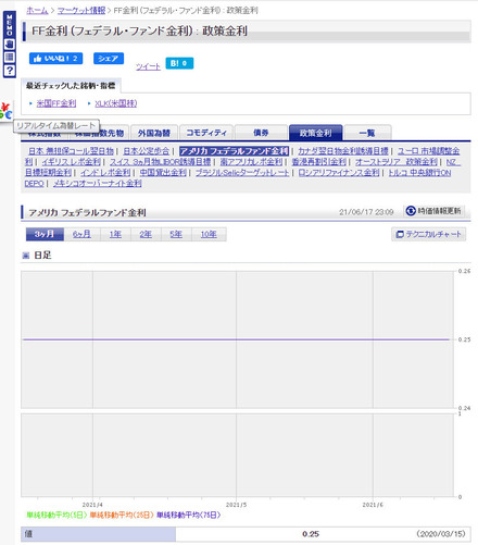 米国経済について質問がございます 政策金利とff金利の違いを教えてくだ お金にまつわるお悩みなら 教えて お金の先生 証券編 Yahoo ファイナンス