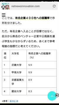 有名企業400社への就職で考えると 産近甲龍 では 近畿大学 甲南大学 Yahoo 知恵袋