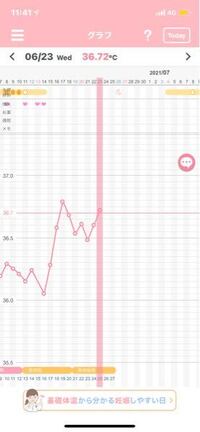 はじめての妊活中です 今日 6 23 で 高温期８日目です Yahoo 知恵袋