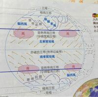 地理についてです この図を使って雨が降る仕組みと風が吹く仕組みについ Yahoo 知恵袋