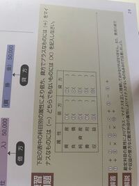 日商簿記この問題なのですが プラスなもの マイナスなもの の言葉の意味がわ Yahoo 知恵袋