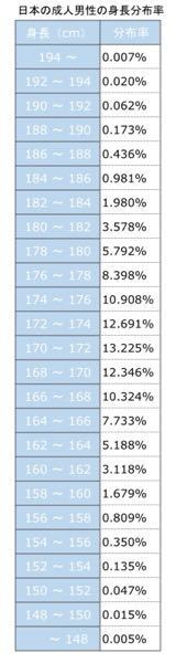 高身長と低身長の境界線はどこからですか 個人的な意見ですが178 1 Yahoo 知恵袋