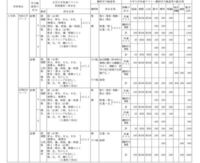 富山大学の入試の配点を見たのですがこれは評定は基本関係ないという Yahoo 知恵袋