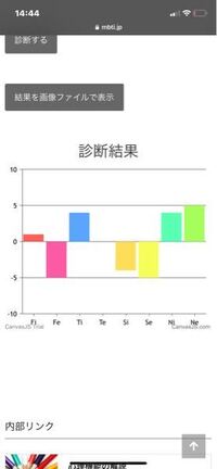 心理機能を診断したところ次のような結果になったのですが Mbtiでいうとど Yahoo 知恵袋