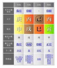 四柱推命について 私の四柱推命です 何かお気づきのことがあ Yahoo 知恵袋