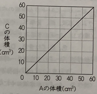 薄い塩酸Ａと、Ａを2倍に薄めた塩酸Ｂ、薄い水酸化ナトリウム水溶液