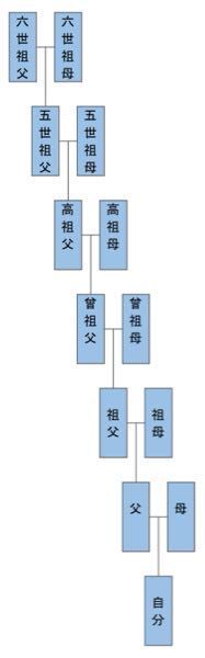 自分の5世の祖父に子供 孫 曾孫 玄孫 来孫はそれぞれ何人いるか知ってます Yahoo 知恵袋