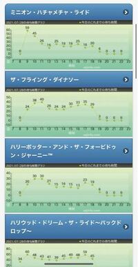 ユニバのこの待ち時間って空いている方なんですか 昨日行ったんです Yahoo 知恵袋