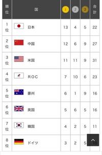 日本はこのまま金メダル1位のまま終われると思いますか 無理 Yahoo 知恵袋
