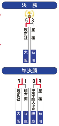 とある年の甲子園の高校野球の結果がこのようになっていますが 3位 Yahoo 知恵袋