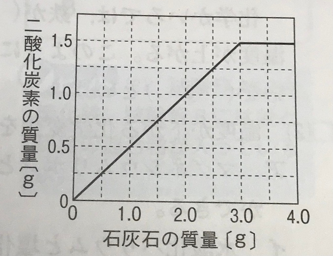 ある濃度のうすい塩酸45cm にいろいろな質量の石灰石を入れ 発 Yahoo 知恵袋