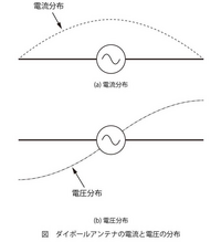 アンテナとその給電に関する非常に素朴な疑問です。 λ/2のダイポールアンテナの電圧分布はエレメントのセンターかゼロで端部が最大となる、というのは定説、イヤ理論でもよく見かけます（下図参照）。 

ここで疑問なのは電圧と言うからには必ず2点間での電位差として定義されなくてはなりません。 では先に言及したダイポールアンテナの端部の電圧はどことどこの間の2点間なのでしょうか？ という事です。普...