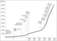 世界の人口はこの3000年で単調に増え続けています 1000年前 5 Yahoo 知恵袋