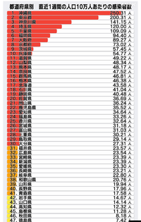 この10万人あたりの計算方法 数字の意味を教えて下さい 沖縄の場合2 Yahoo 知恵袋
