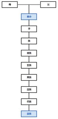 織田信長の法律上の親族 つまり織田信長の6代後以内の子孫はもう全 Yahoo 知恵袋