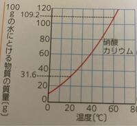 中一の理科の問題です 60度の水100ｇに硝酸カリウムをとかして作った飽和水溶液の質量パーセント濃度を小数第一位を四捨五入して答えなさい

という問題があります、模範解答は 52% です。どうしてそうなるか分かりません、解説をお願いします