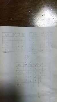 Excelで2つのシートのデーターを１つのシートに表示する方法を教えて下さ Yahoo 知恵袋