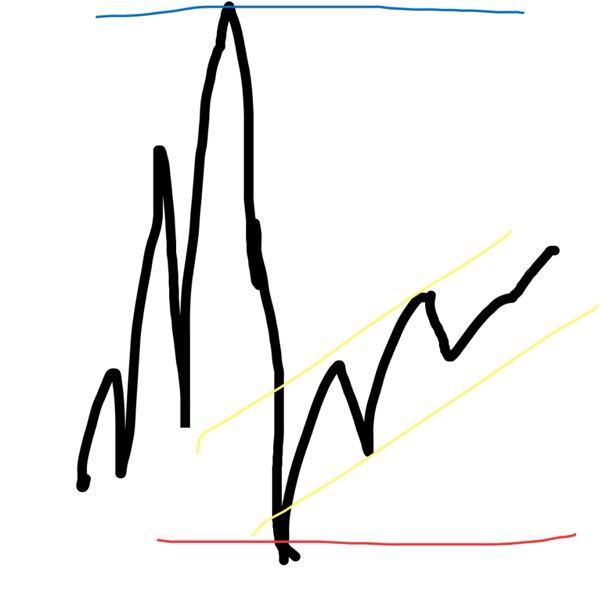 Fxについてです この写真のチャートの場合 これは上目線と見ます Yahoo 知恵袋