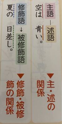 修飾被修飾の関係と補助の関係の違いが良くわかりません 調べても良くわ Yahoo 知恵袋