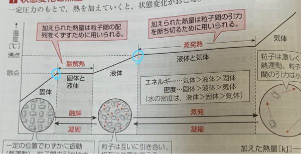 化学についての質問なんですが - 水色の丸の部分(0℃と100℃... - Yahoo!知恵袋