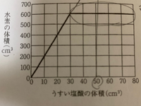 塩酸とマグネシウムを反応させて水素を捕集するという実験をしました Yahoo 知恵袋