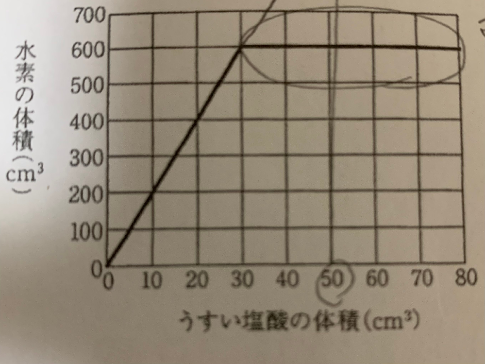 マグネシウムにうすい塩酸を加えて水素を発生させる実験を 塩酸の体積だけを変 Yahoo 知恵袋