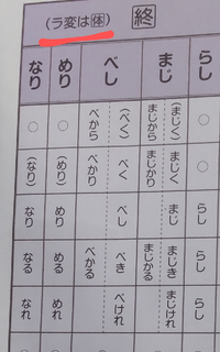 古文の助動詞の活用表に 赤い線の所の ラ変は体 とはどういう意味 Yahoo 知恵袋