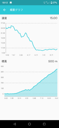 ヒルクライム始めました まだまだ遅いでしょうか 約5km地点から Yahoo 知恵袋