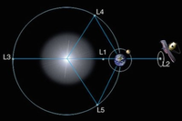 ジェイムズ・ウェッブ宇宙望遠鏡 について質問です
----------- ハッブルが地球を周回しているのに対して、JWSTは月よりも遠くの「第二ラグランジュ点L2」と呼ばれる地点を周回するように設置します。地球から１５０万キロ、月と地球の距離の約４倍の地点です。
-----------
だそうですがＬ１やＬ２で軌道が安定するのが不思議です。Ｌ３はさっぱりわかりません。で、質問は地球の影で太陽...