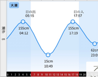 サーフィンにてこのタイドグラフの場合 何時から海に入るのがベスト Yahoo 知恵袋