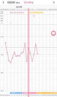 まだ基礎体温を測り始めて数週間ですが ガタガタな気がします 無排卵の可能性 Yahoo 知恵袋