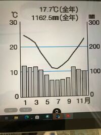 この雨温図のケッペン記号わかりますか Yahoo 知恵袋
