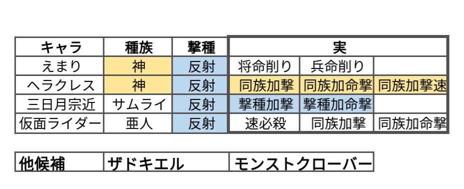 モンストダウト周回パ組んでみました アドバイスがあればお願いしま Yahoo 知恵袋