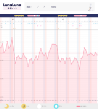 妊娠希望です 基礎体温を4 5ヶ月測っているのですが 今月の高温期は Yahoo 知恵袋