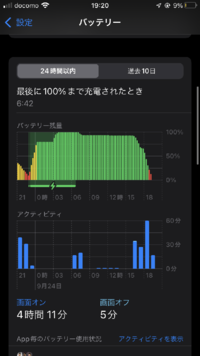 今のiPhoneのバッテリー最大容量が96%なんですが、1年間使って96%っ